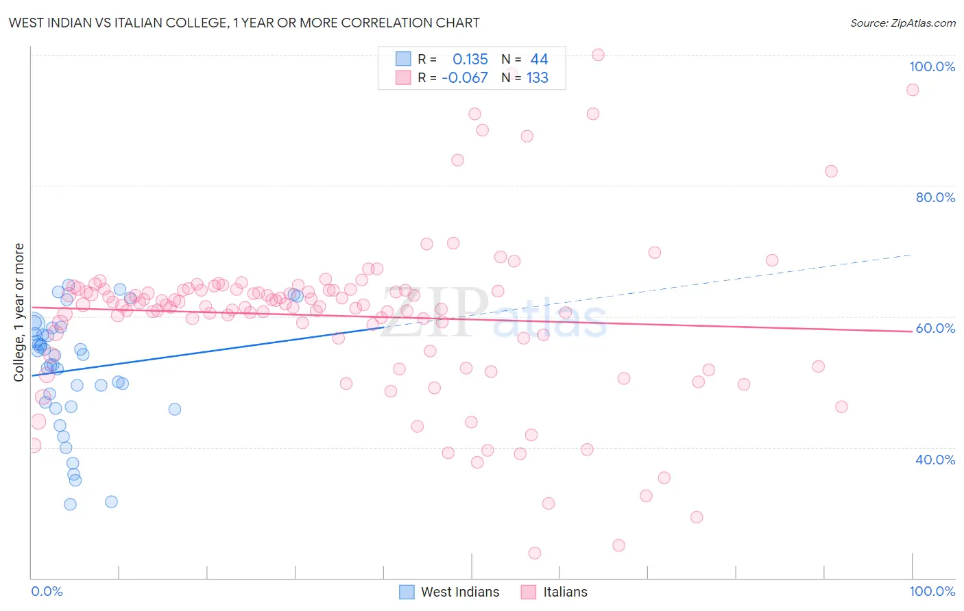 West Indian vs Italian College, 1 year or more