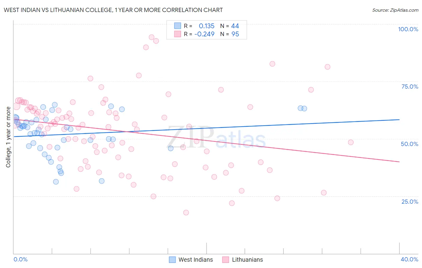 West Indian vs Lithuanian College, 1 year or more