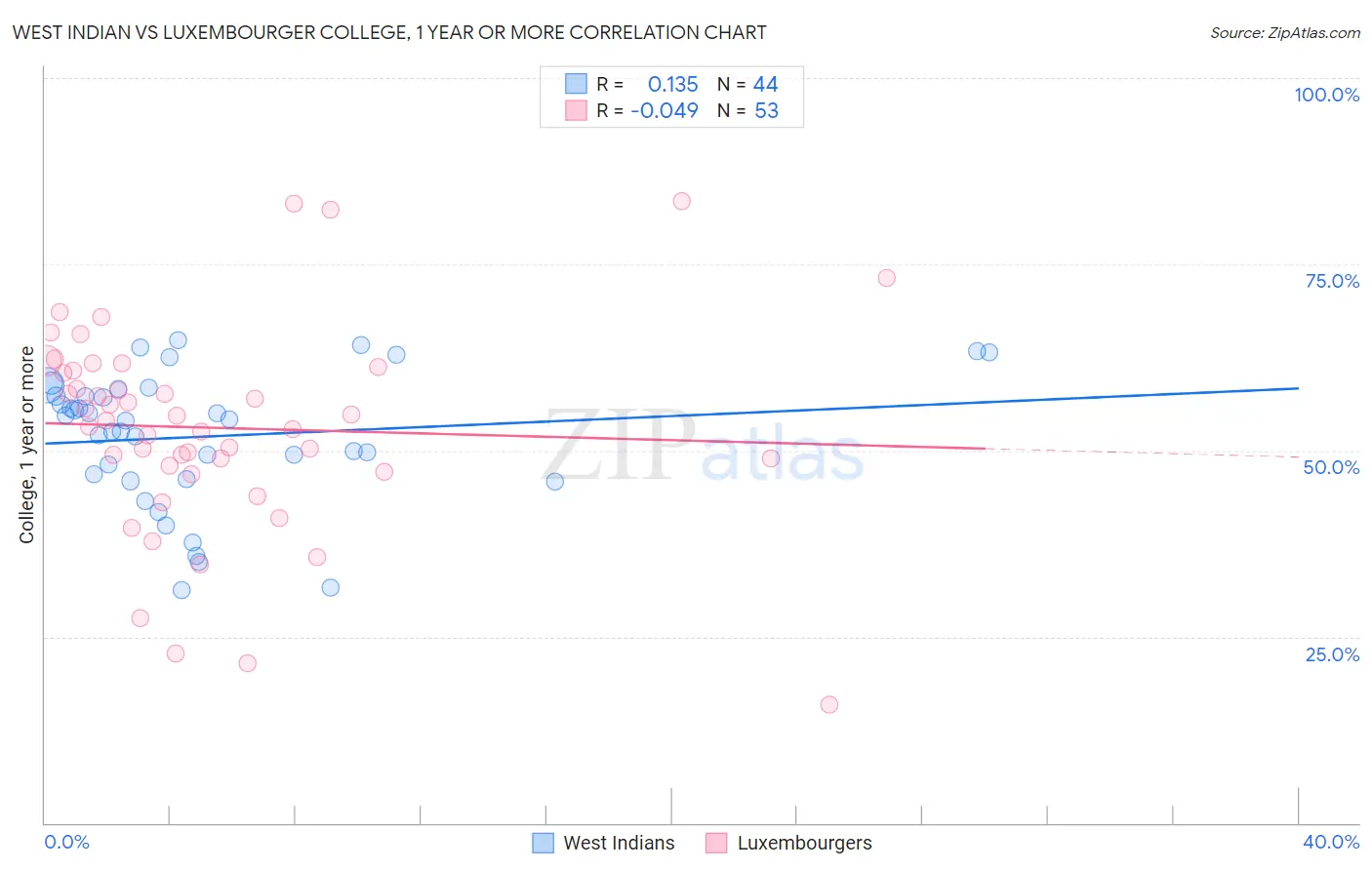 West Indian vs Luxembourger College, 1 year or more