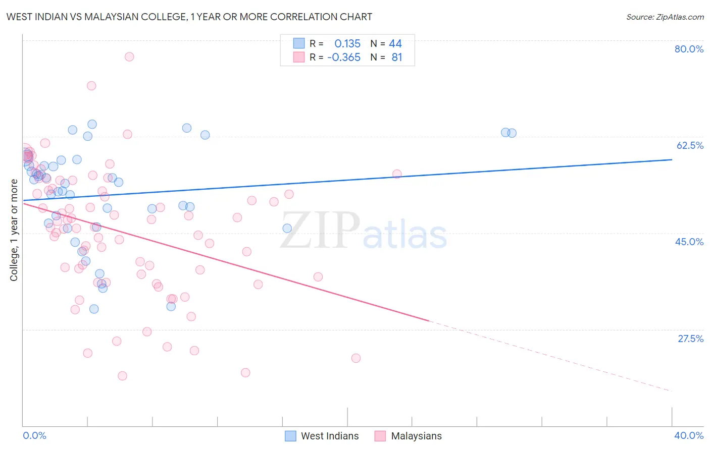 West Indian vs Malaysian College, 1 year or more