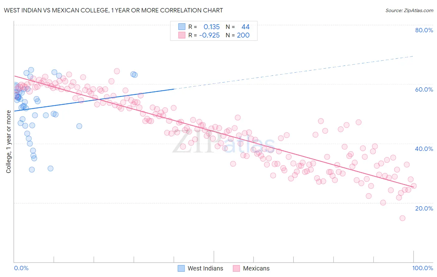 West Indian vs Mexican College, 1 year or more