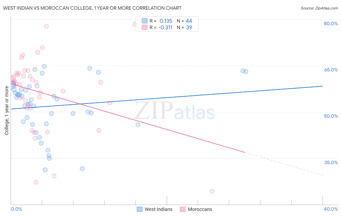 West Indian vs Moroccan College, 1 year or more