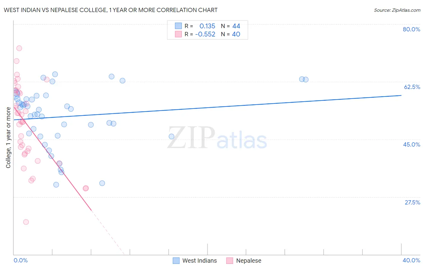 West Indian vs Nepalese College, 1 year or more
