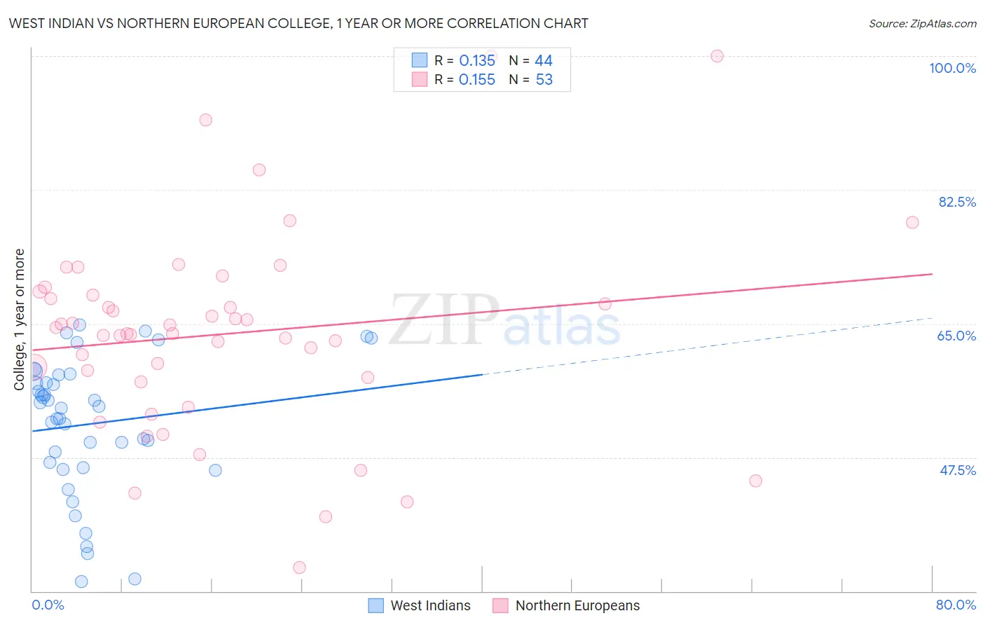 West Indian vs Northern European College, 1 year or more