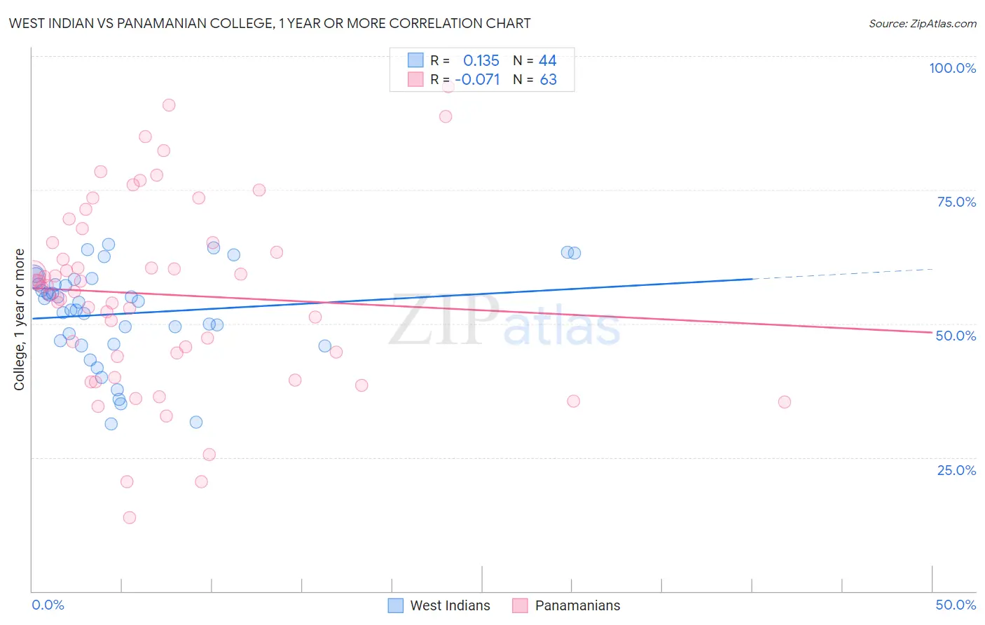 West Indian vs Panamanian College, 1 year or more