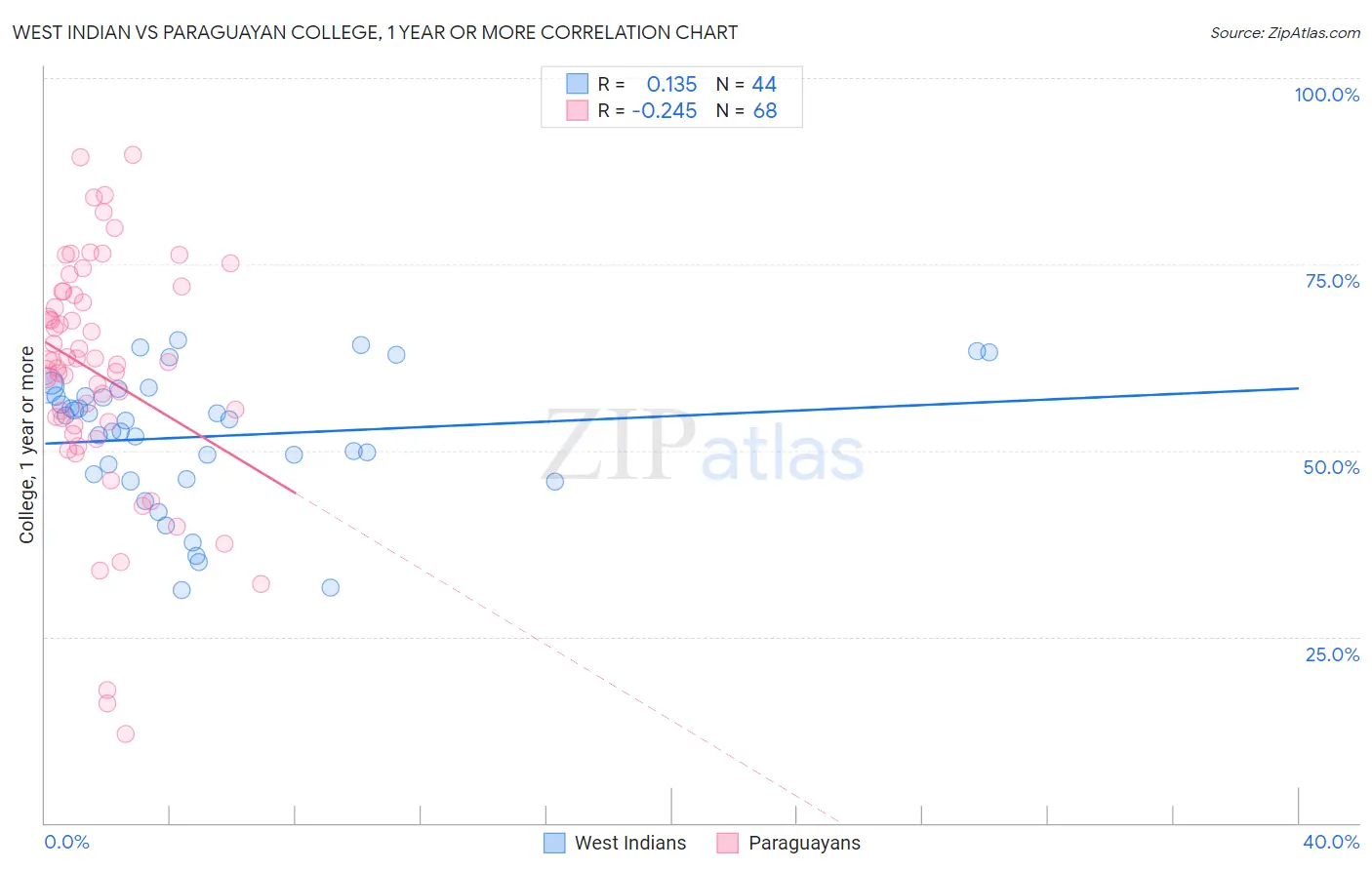 West Indian vs Paraguayan College, 1 year or more