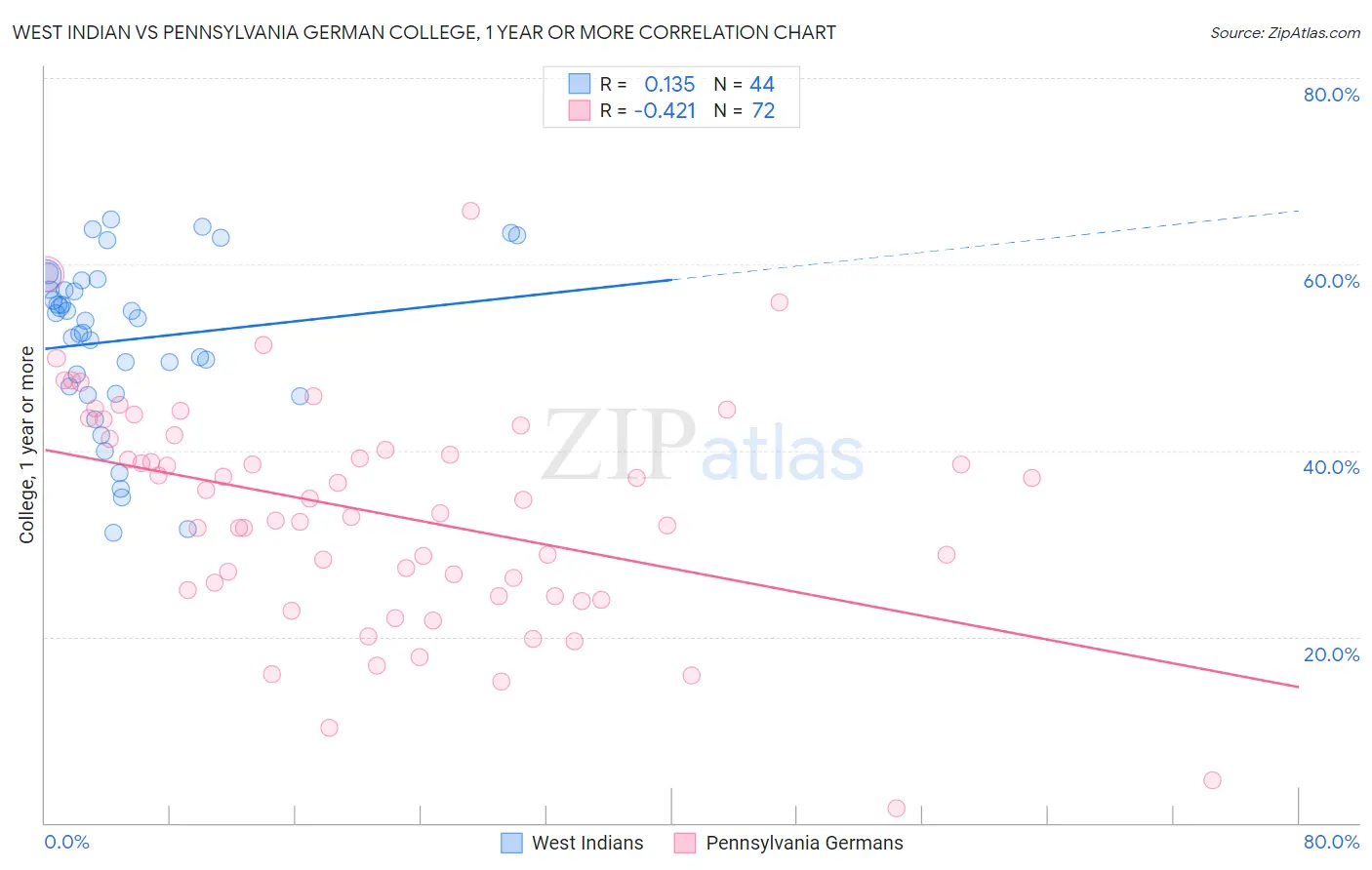 West Indian vs Pennsylvania German College, 1 year or more