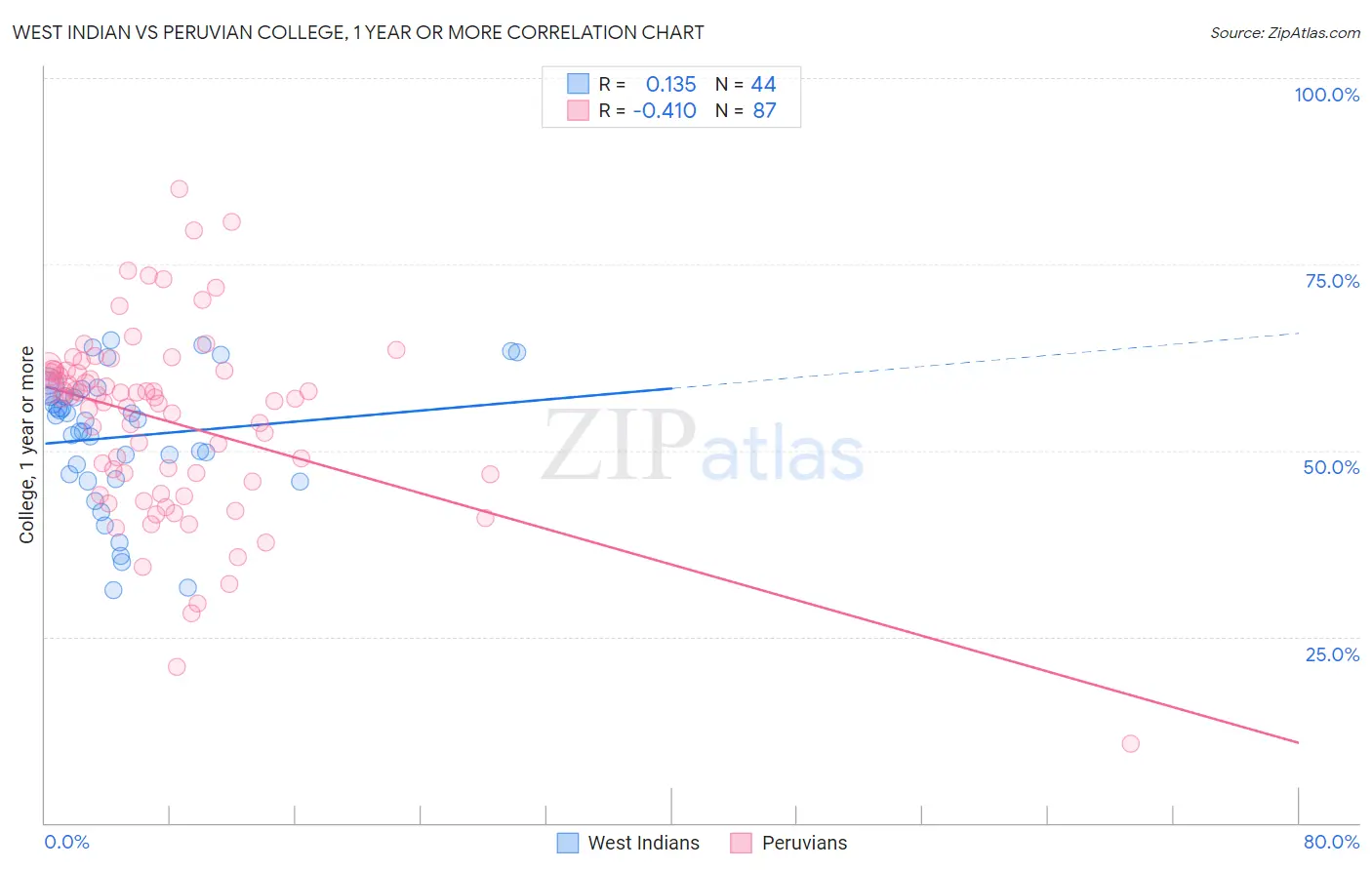 West Indian vs Peruvian College, 1 year or more