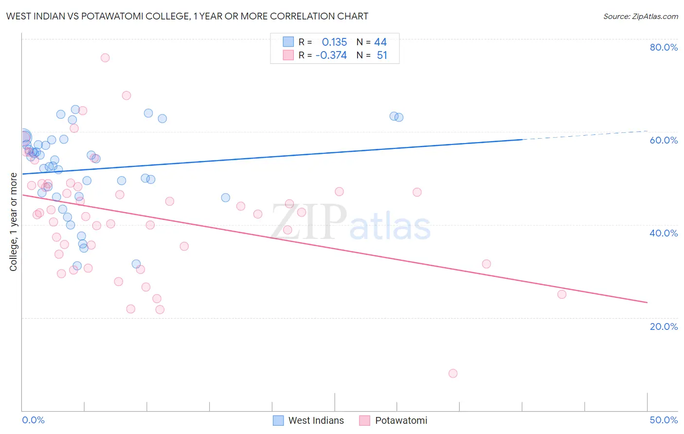 West Indian vs Potawatomi College, 1 year or more