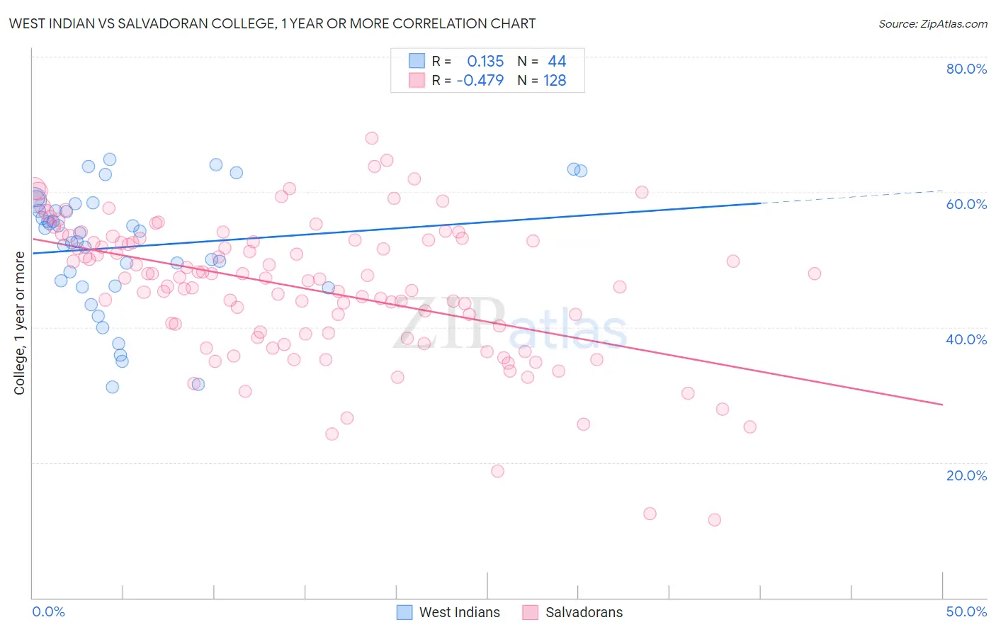 West Indian vs Salvadoran College, 1 year or more