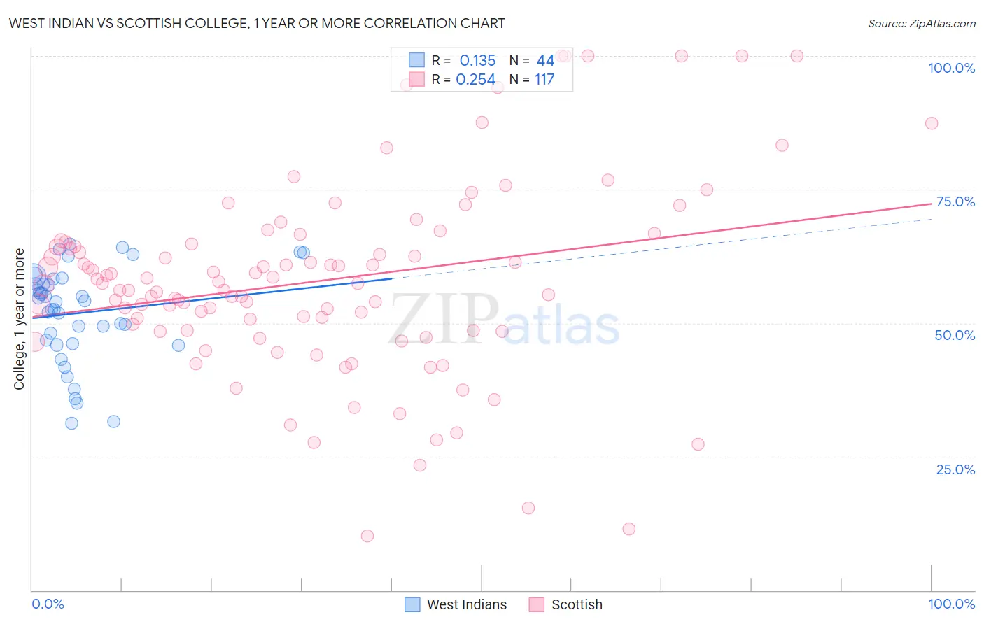 West Indian vs Scottish College, 1 year or more