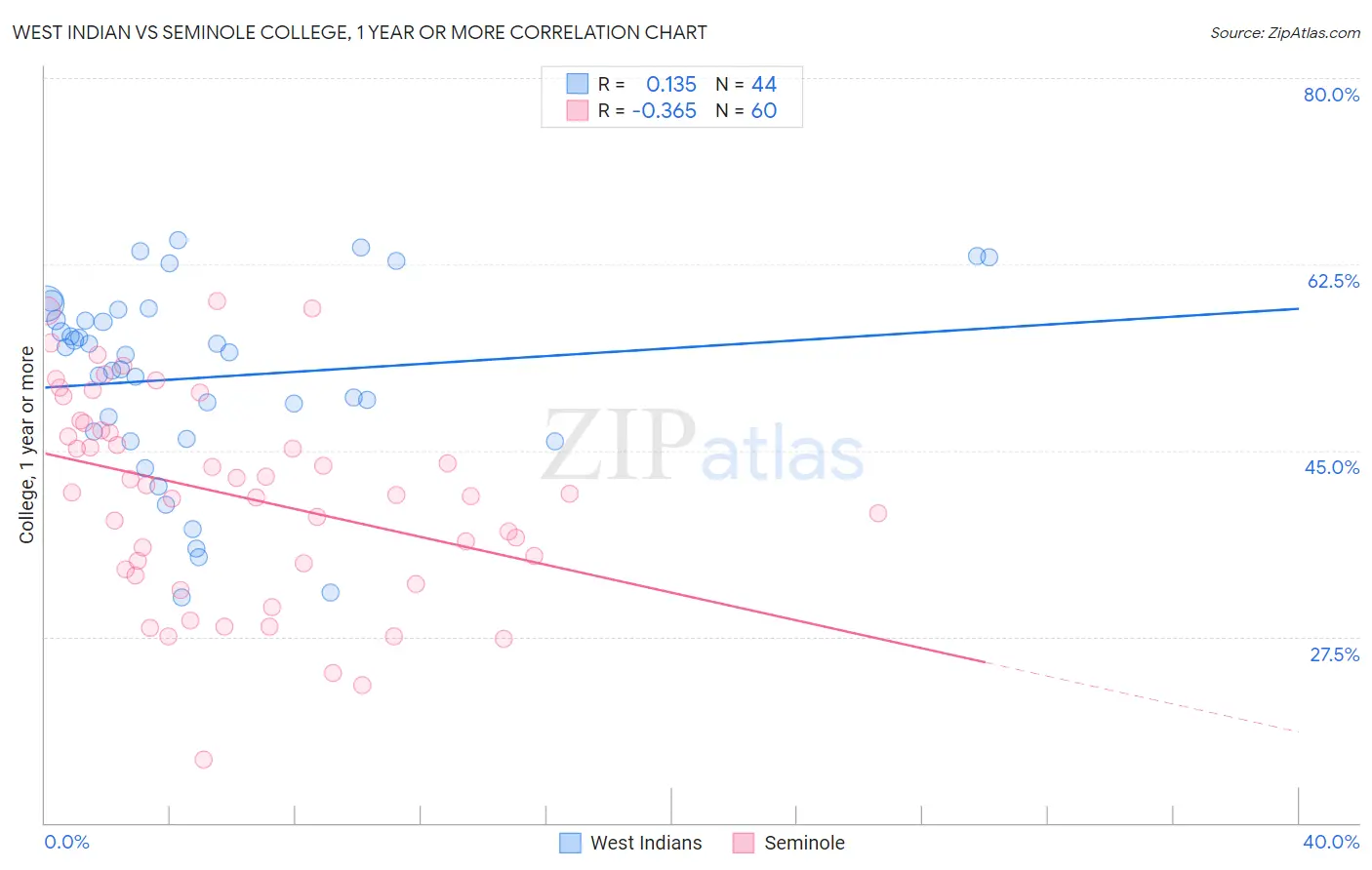 West Indian vs Seminole College, 1 year or more