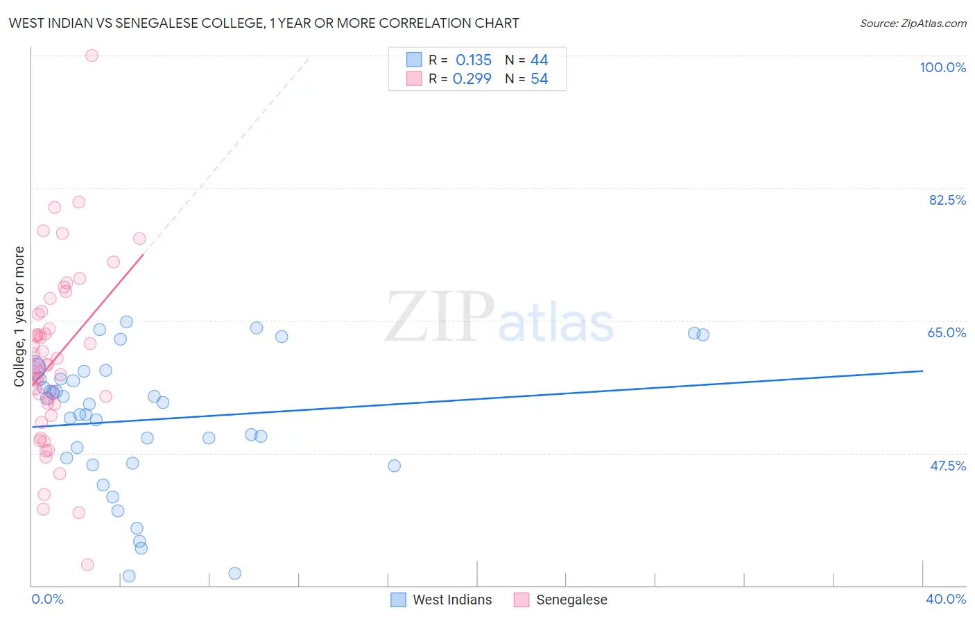 West Indian vs Senegalese College, 1 year or more