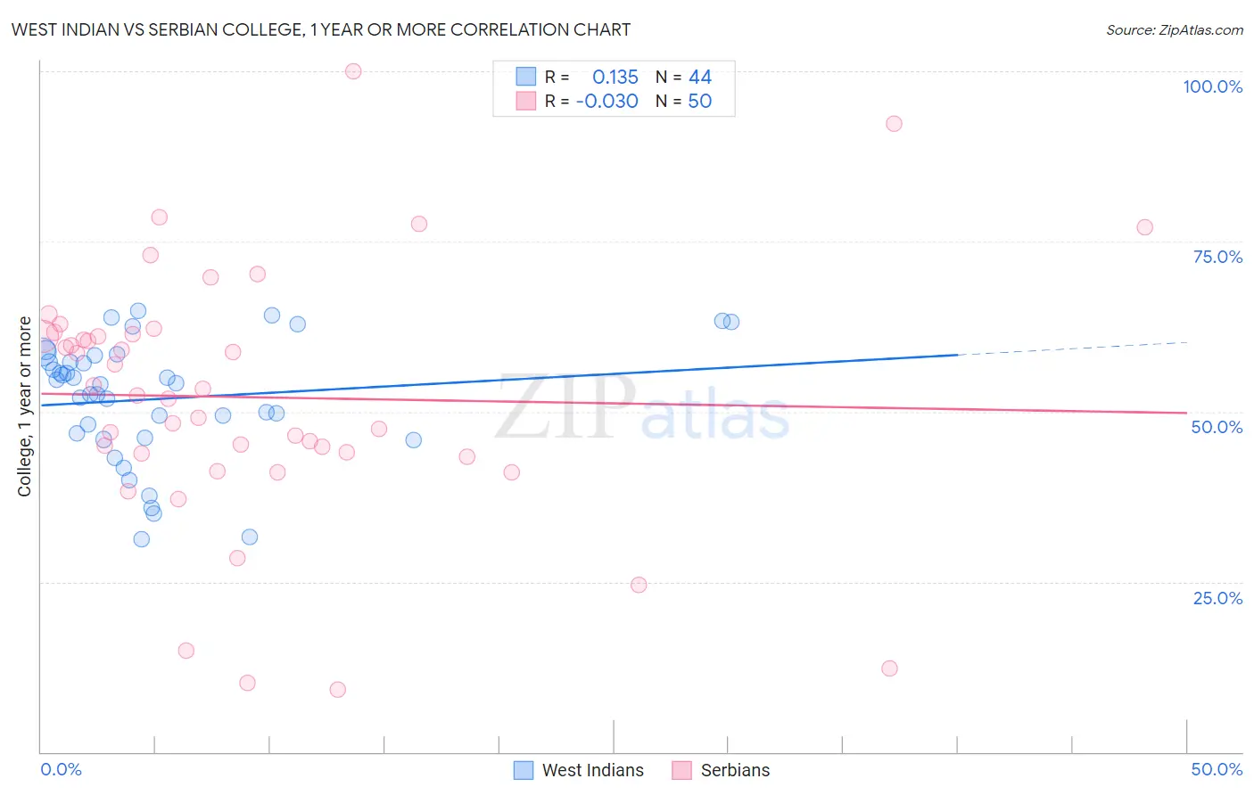West Indian vs Serbian College, 1 year or more