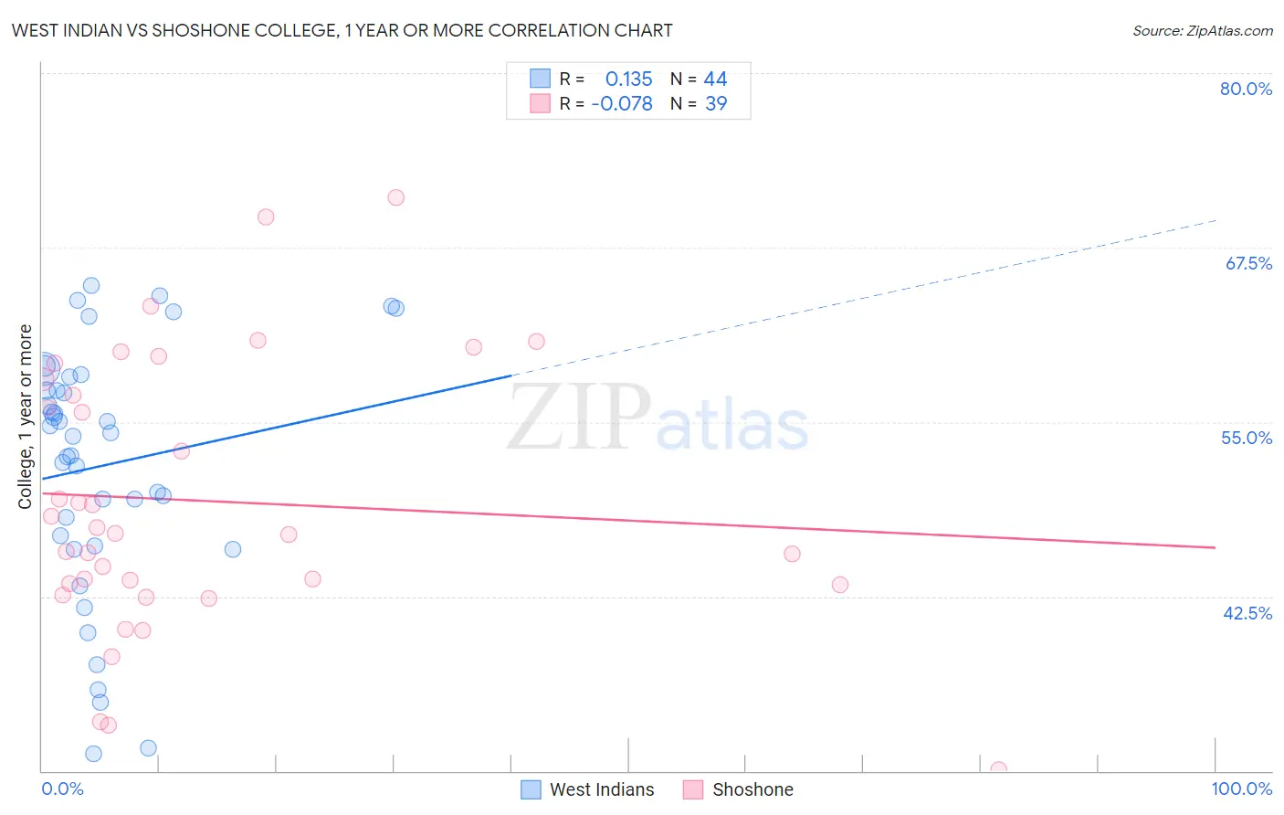 West Indian vs Shoshone College, 1 year or more