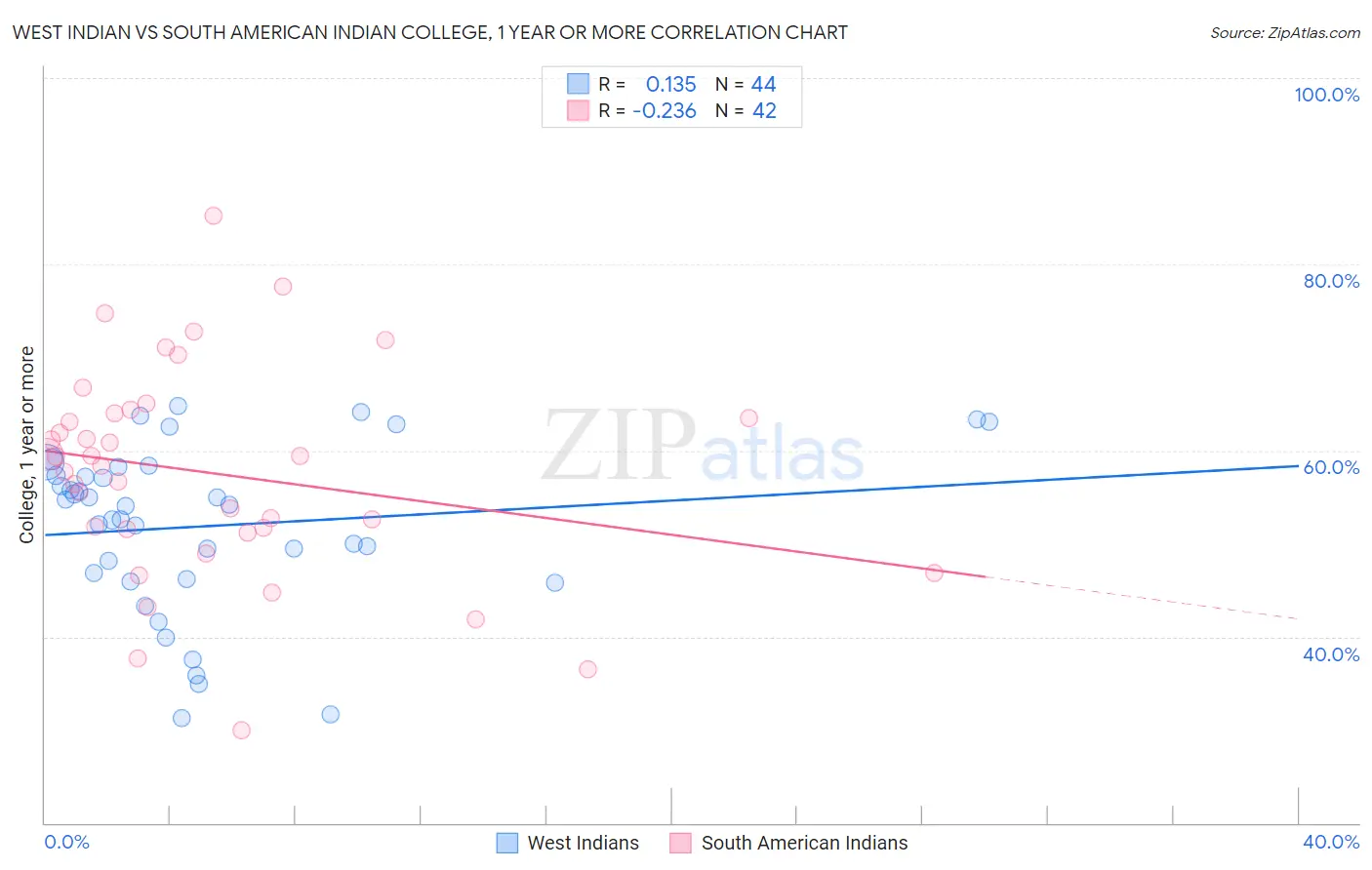 West Indian vs South American Indian College, 1 year or more
