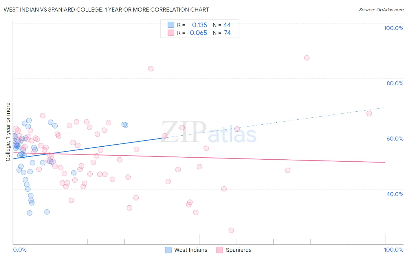 West Indian vs Spaniard College, 1 year or more