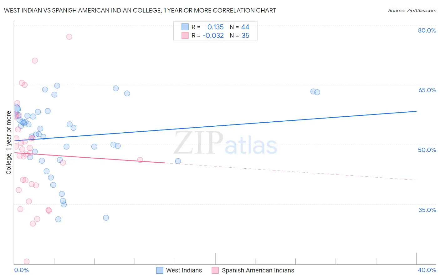 West Indian vs Spanish American Indian College, 1 year or more