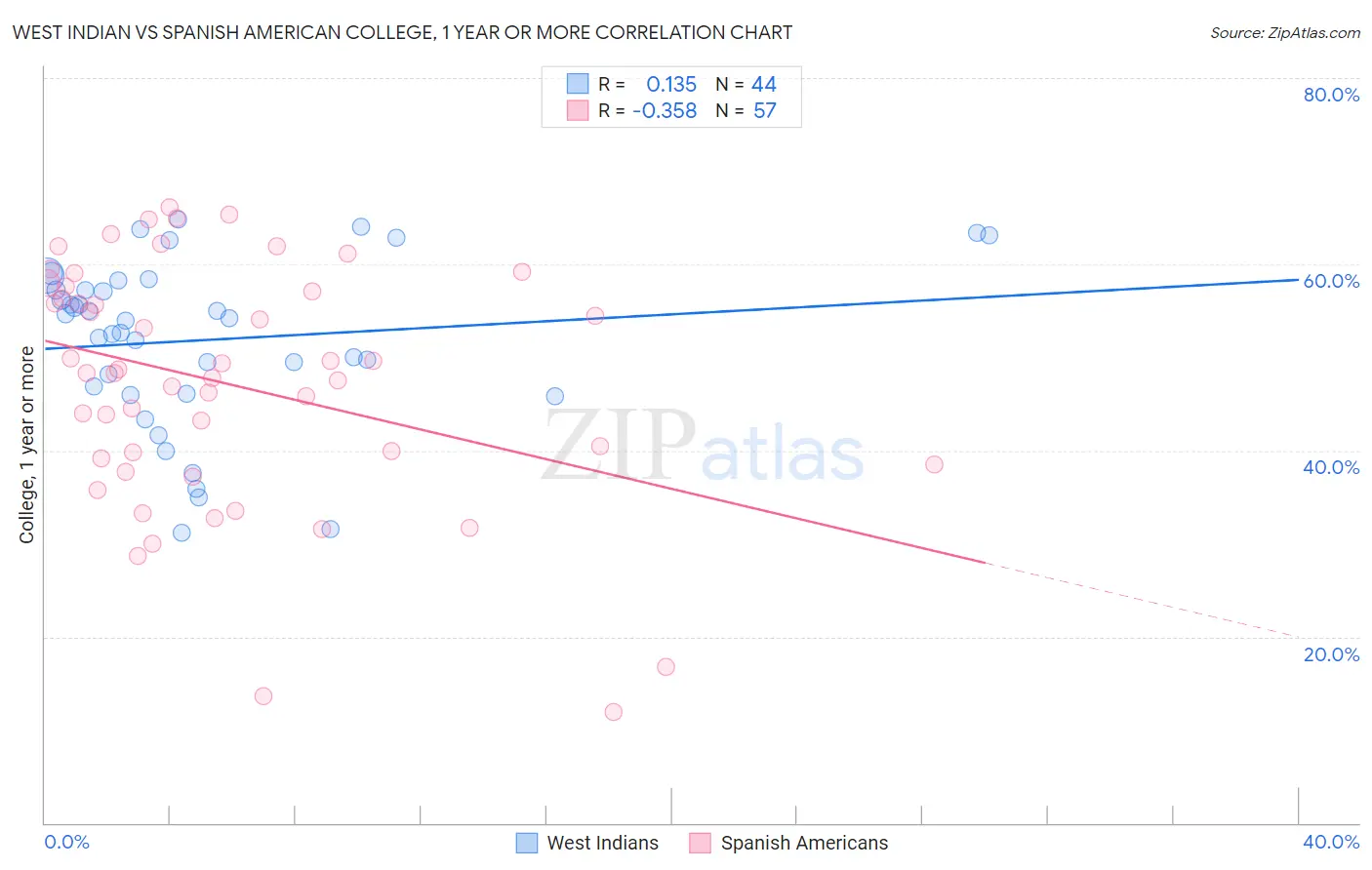 West Indian vs Spanish American College, 1 year or more