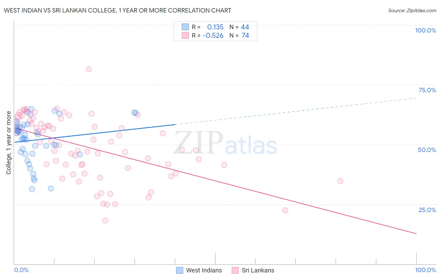 West Indian vs Sri Lankan College, 1 year or more