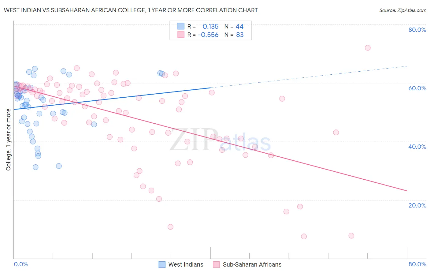 West Indian vs Subsaharan African College, 1 year or more