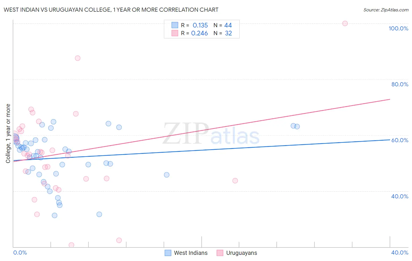West Indian vs Uruguayan College, 1 year or more
