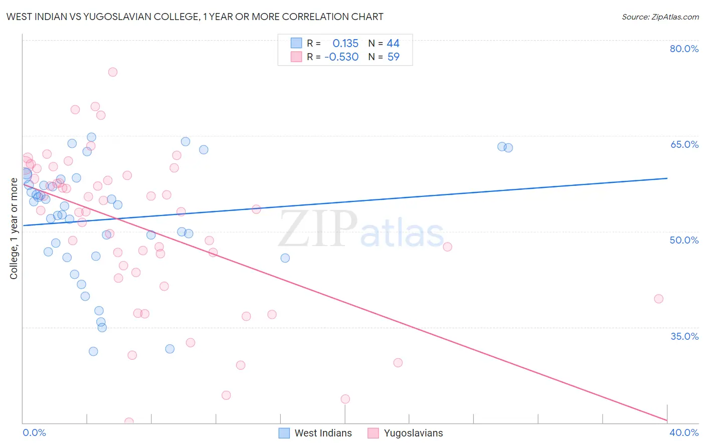 West Indian vs Yugoslavian College, 1 year or more
