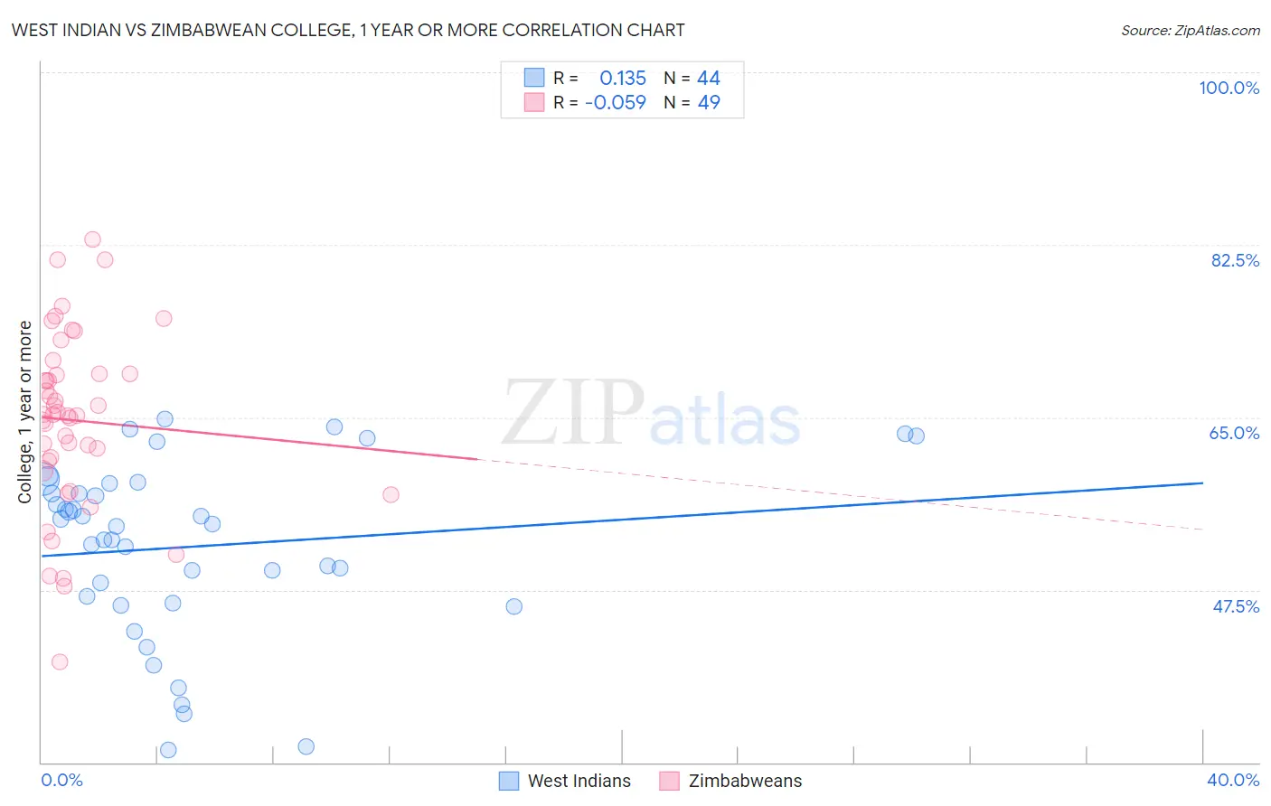 West Indian vs Zimbabwean College, 1 year or more