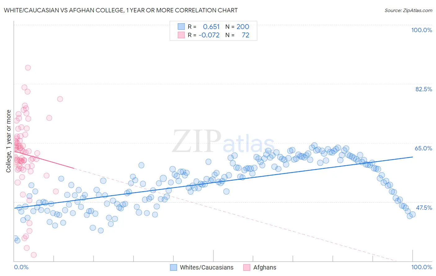 White/Caucasian vs Afghan College, 1 year or more