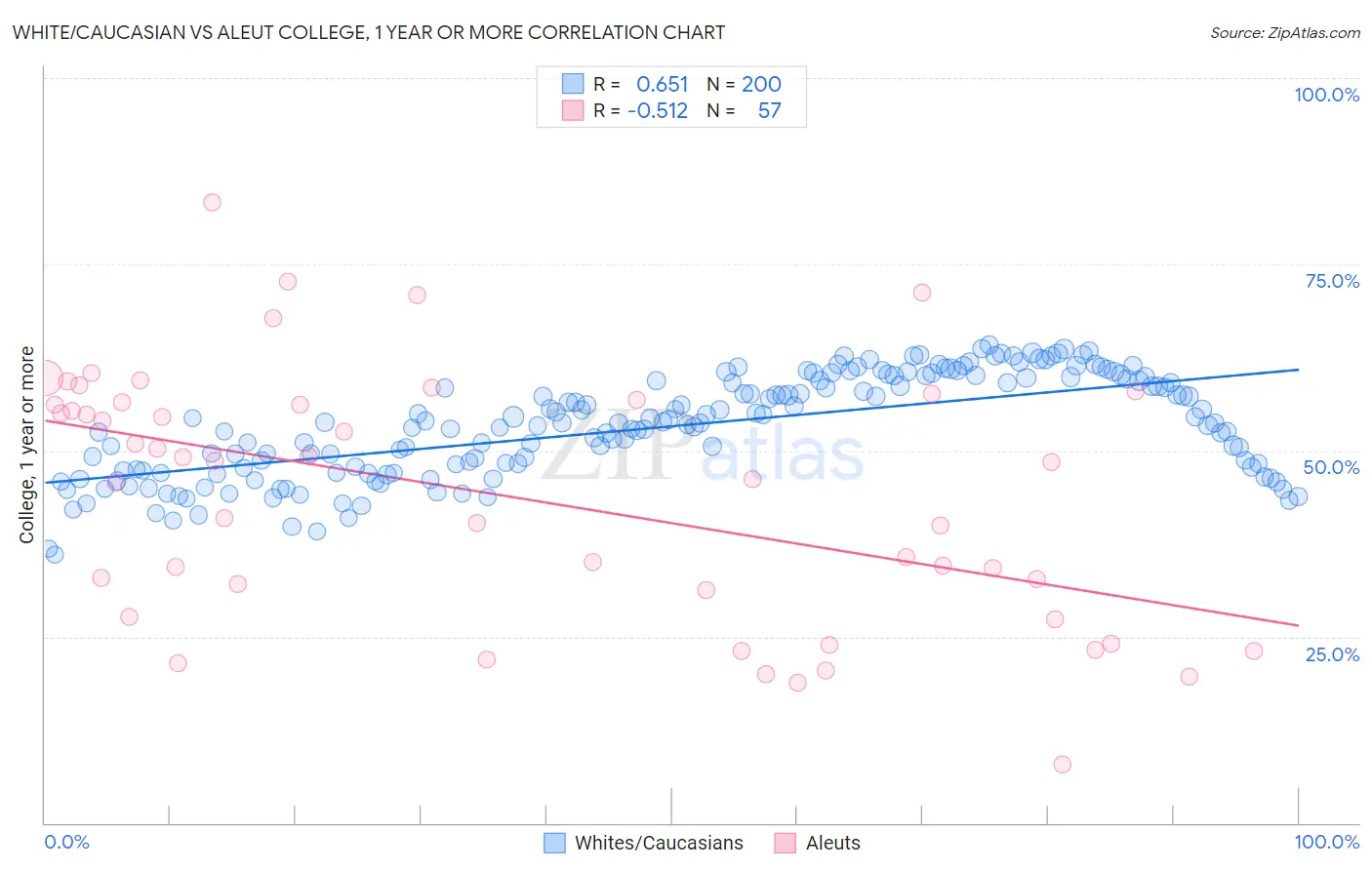 White/Caucasian vs Aleut College, 1 year or more