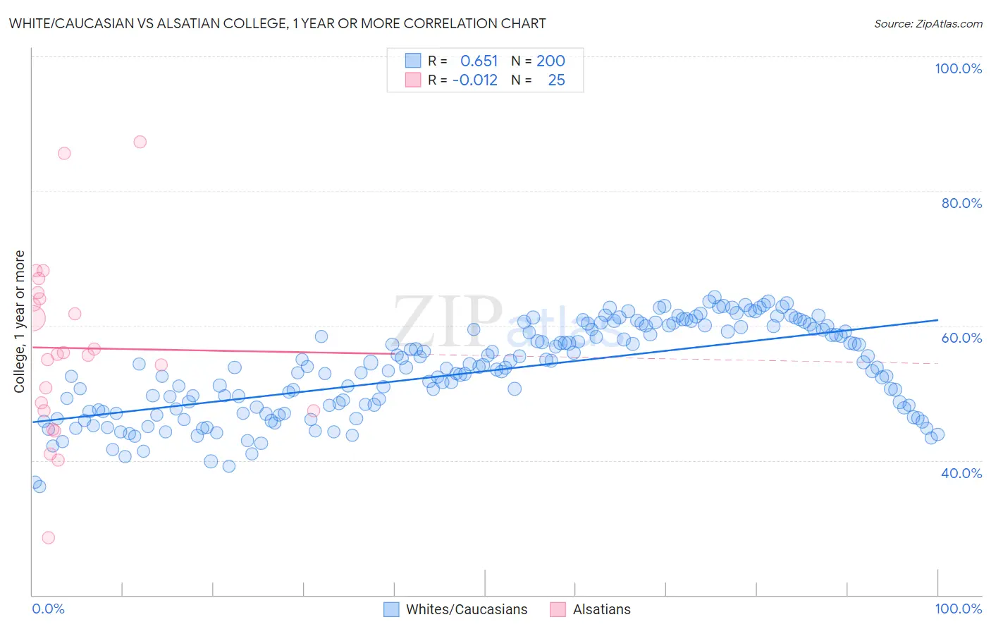 White/Caucasian vs Alsatian College, 1 year or more