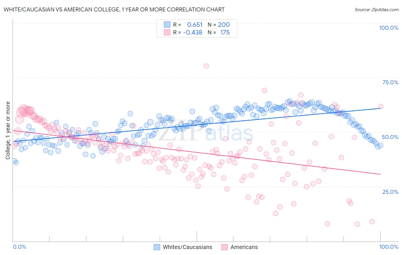 White/Caucasian vs American College, 1 year or more