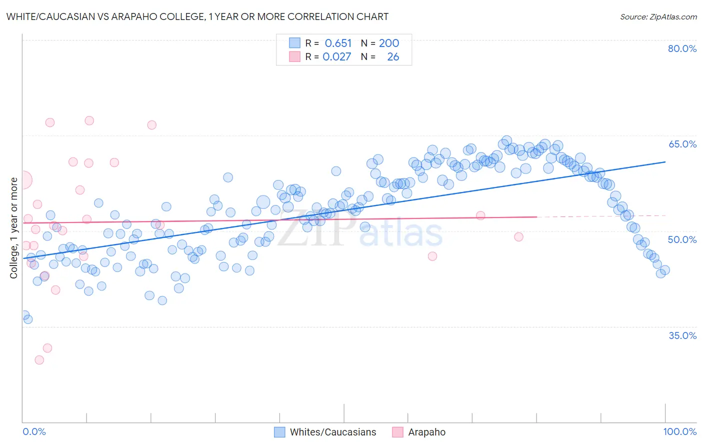 White/Caucasian vs Arapaho College, 1 year or more