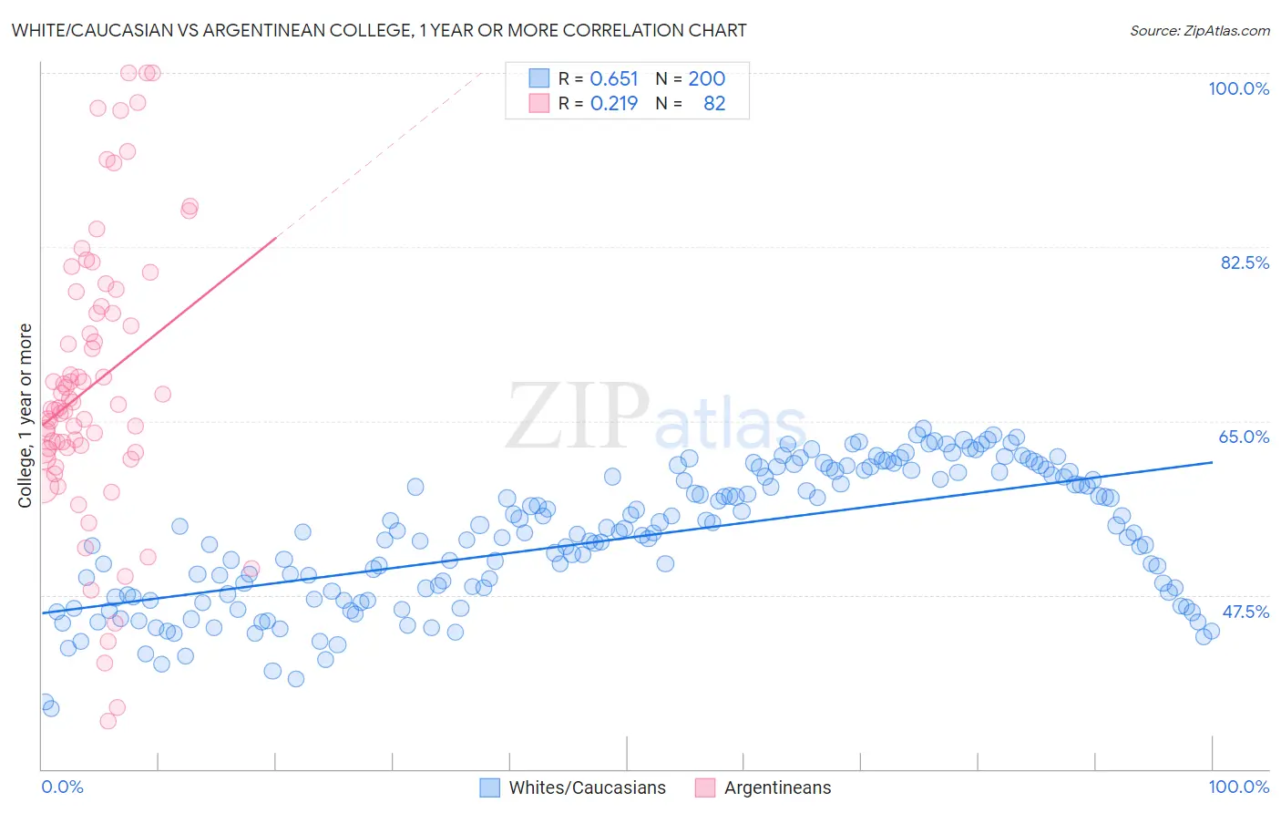 White/Caucasian vs Argentinean College, 1 year or more