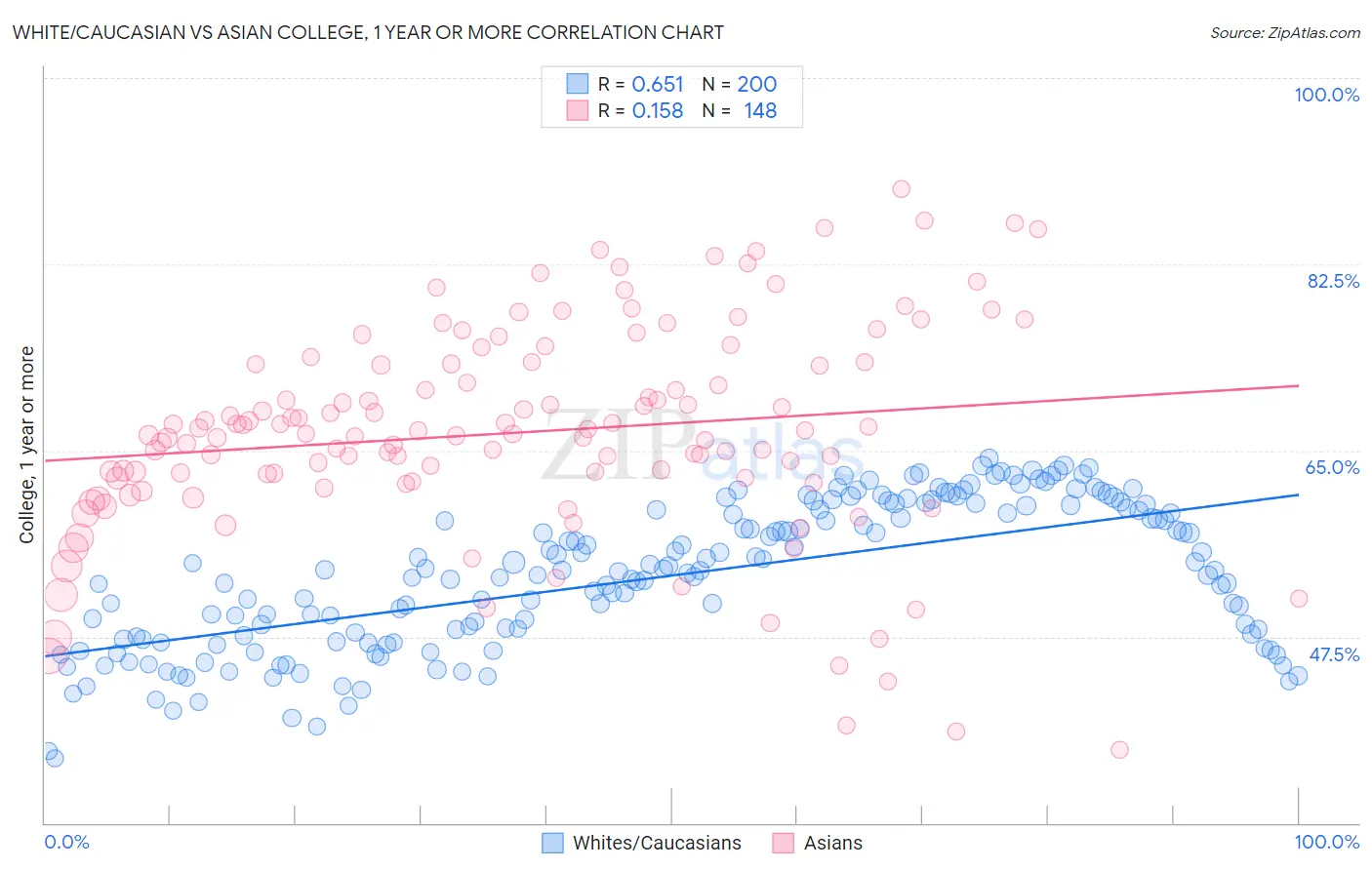 White/Caucasian vs Asian College, 1 year or more