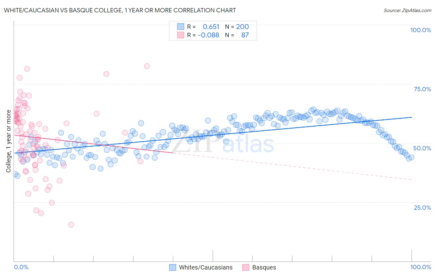 White/Caucasian vs Basque College, 1 year or more