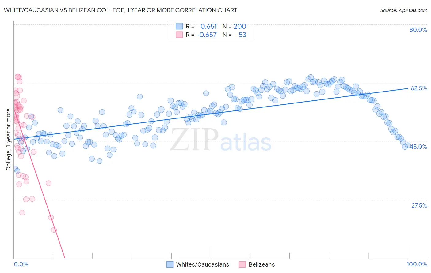 White/Caucasian vs Belizean College, 1 year or more