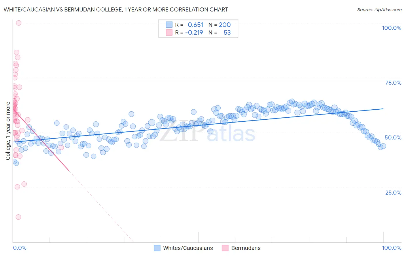 White/Caucasian vs Bermudan College, 1 year or more