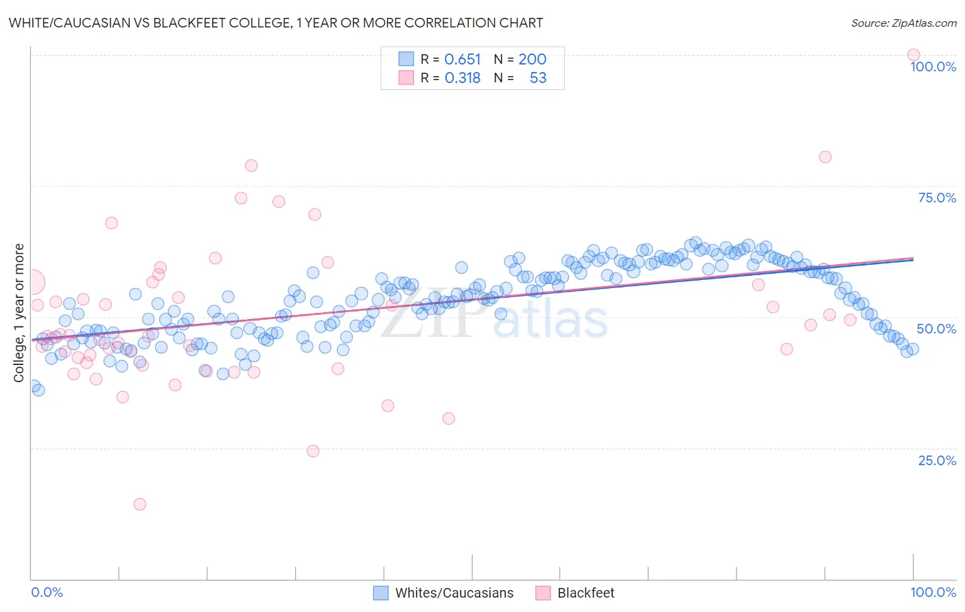White/Caucasian vs Blackfeet College, 1 year or more