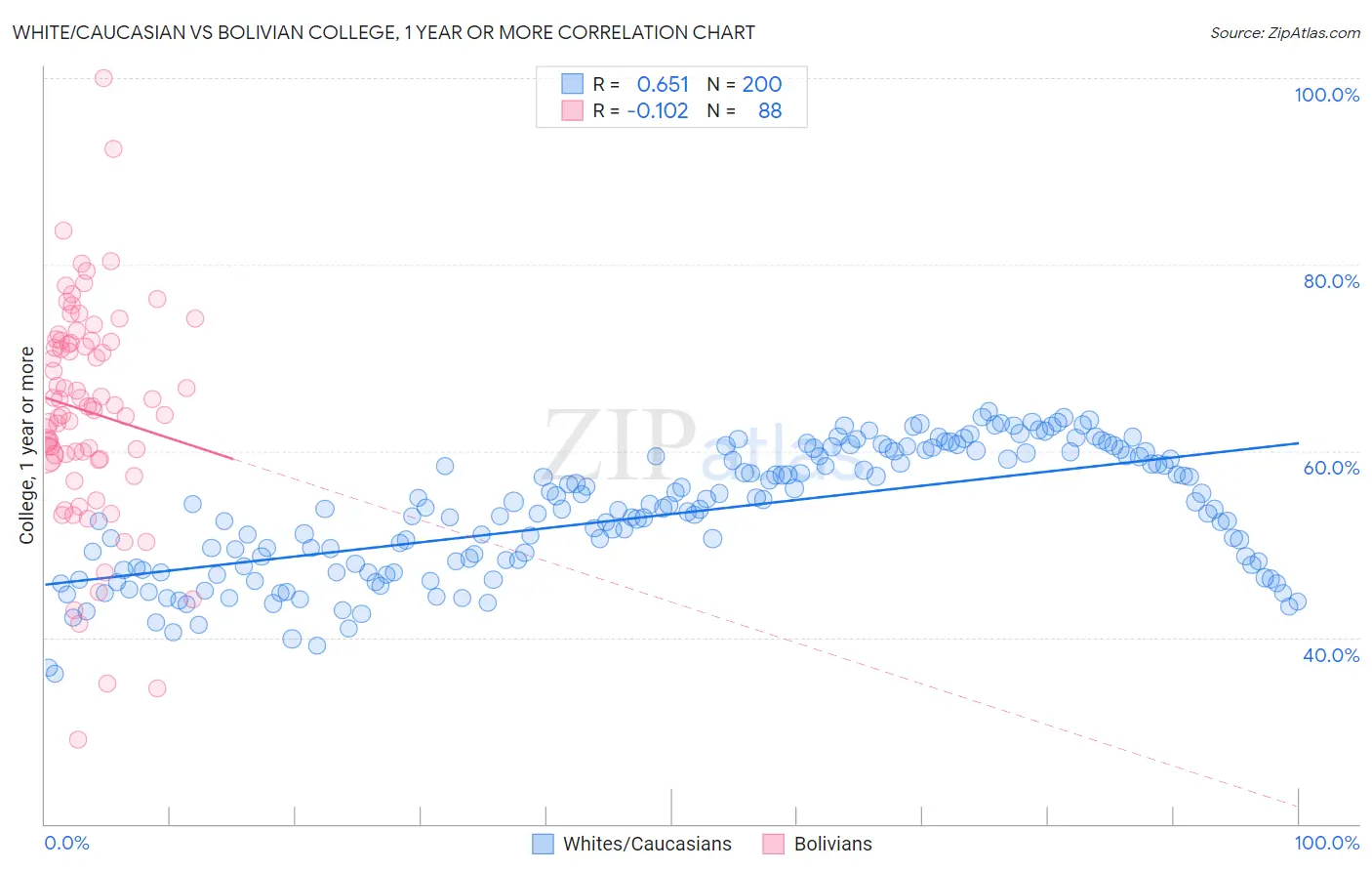 White/Caucasian vs Bolivian College, 1 year or more