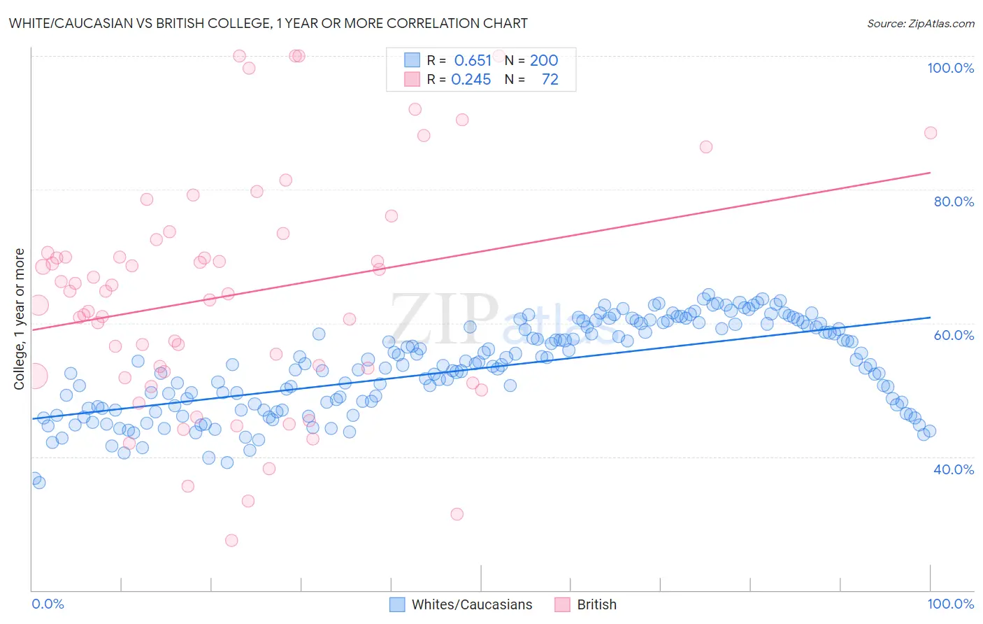 White/Caucasian vs British College, 1 year or more