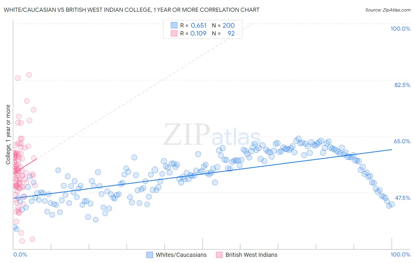 White/Caucasian vs British West Indian College, 1 year or more