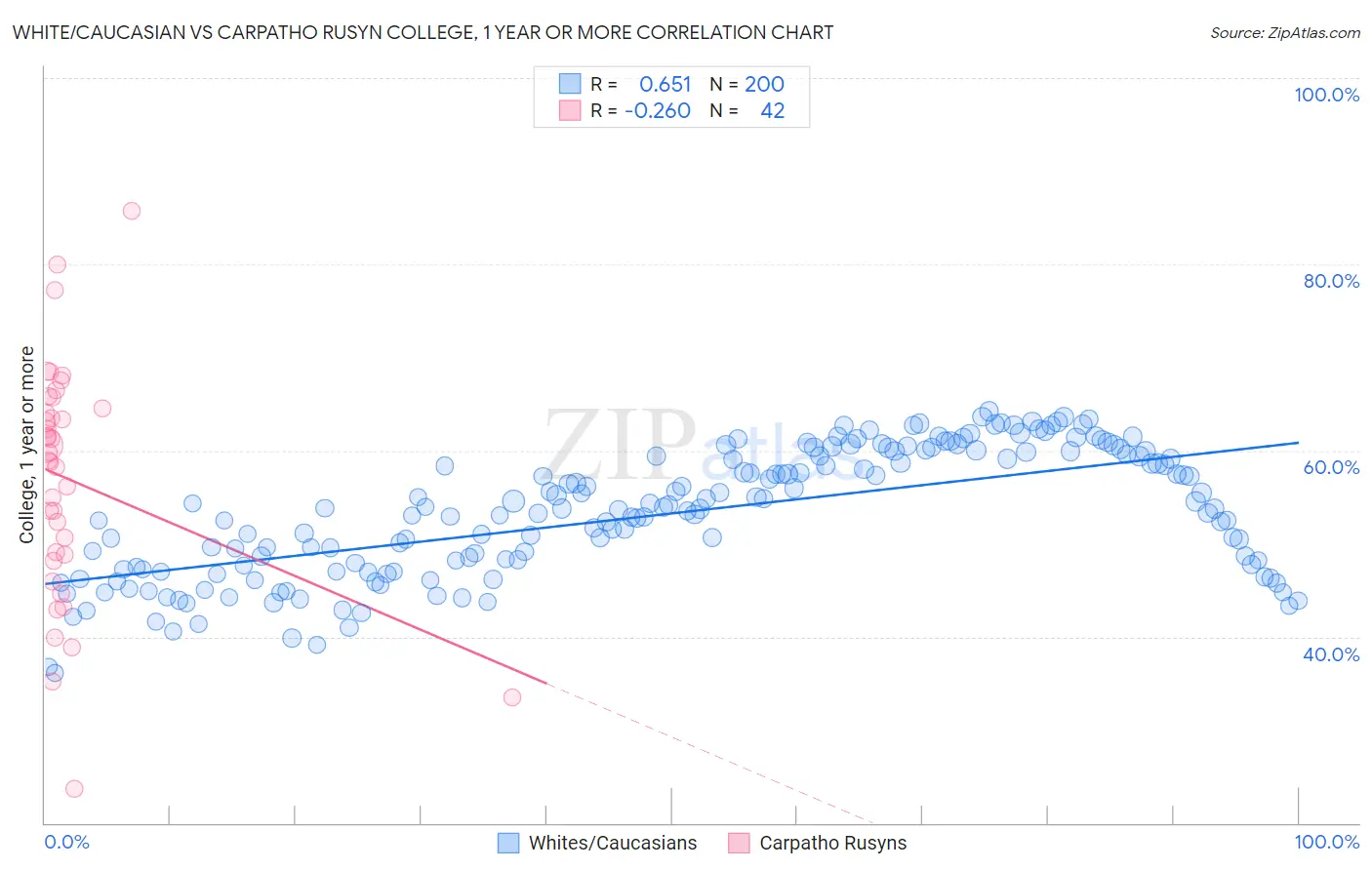 White/Caucasian vs Carpatho Rusyn College, 1 year or more