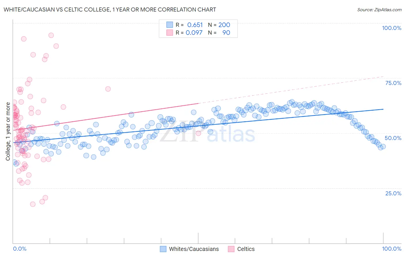 White/Caucasian vs Celtic College, 1 year or more