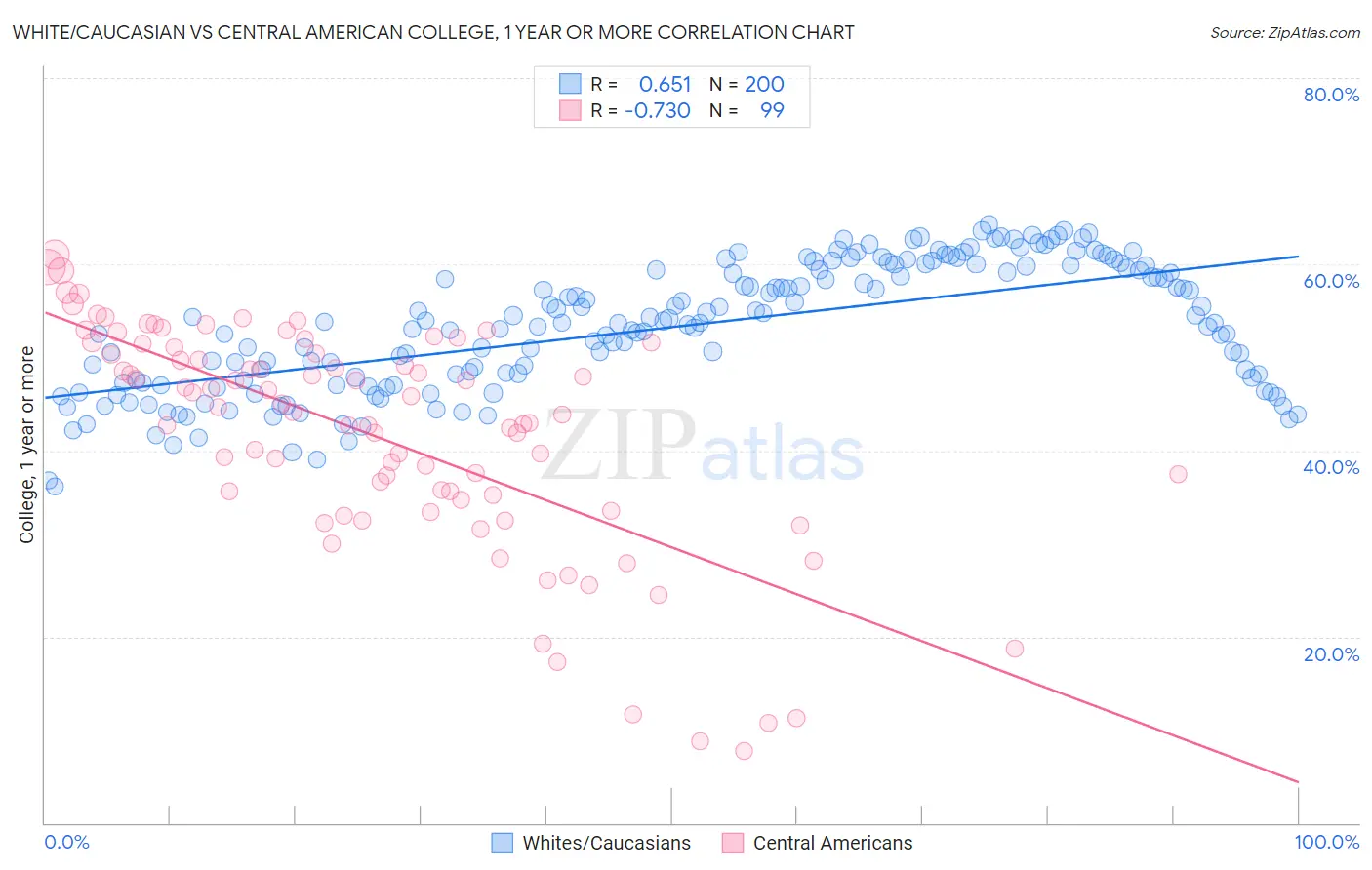 White/Caucasian vs Central American College, 1 year or more