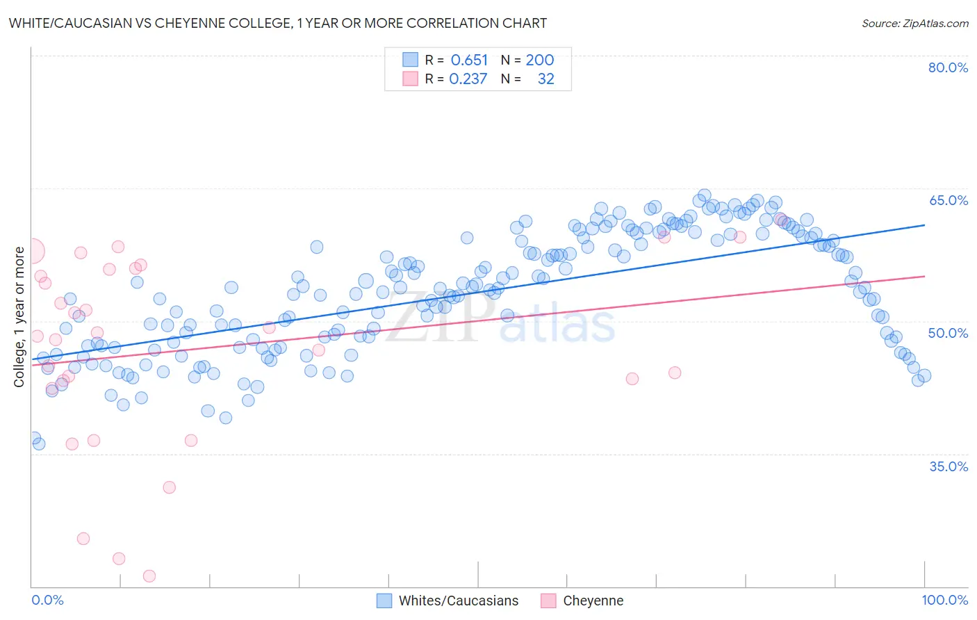 White/Caucasian vs Cheyenne College, 1 year or more