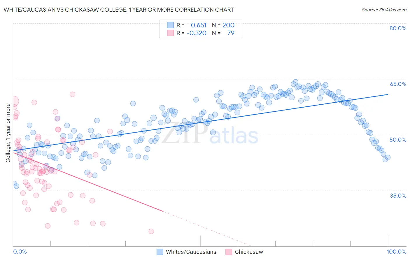 White/Caucasian vs Chickasaw College, 1 year or more