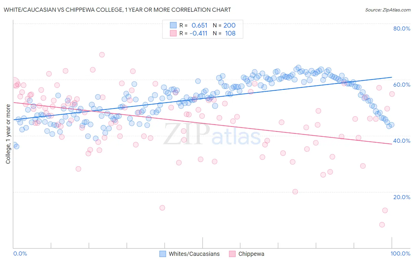 White/Caucasian vs Chippewa College, 1 year or more