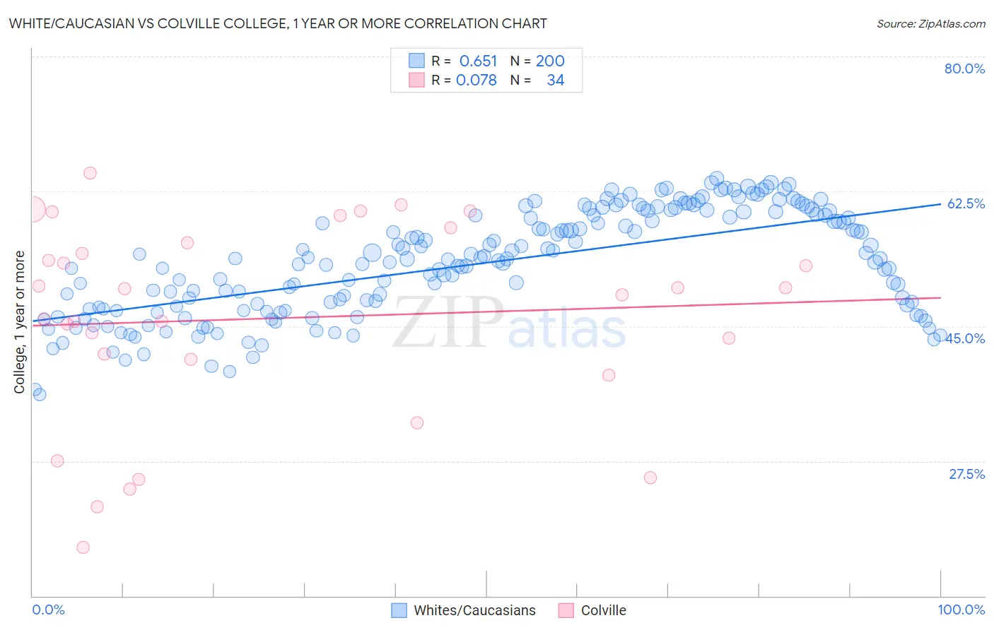 White/Caucasian vs Colville College, 1 year or more
