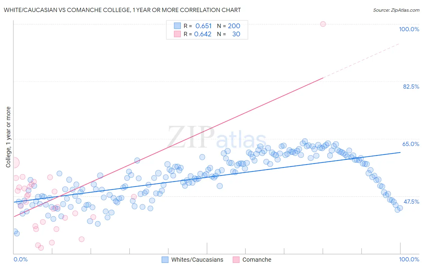 White/Caucasian vs Comanche College, 1 year or more